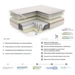 Estructura interna para el colchón Emperador de muelle ensacado, viscoelástica, firmeza y ergonomía.